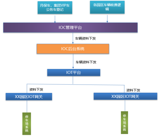 IOT平台车辆登记