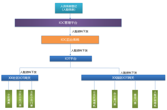 IOT平台人员信息登记