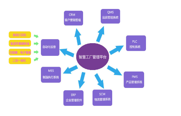 智慧工厂包括哪些