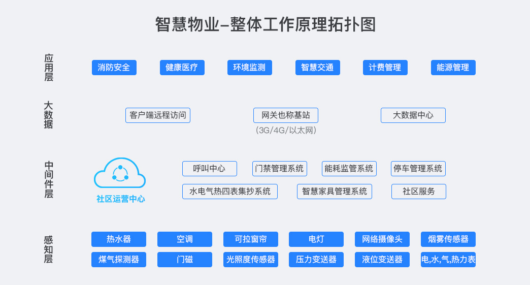 物业管理平台